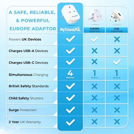 UK to Europe Travel Adapter 2 Pack with USB-C & USB, Safety Compliant